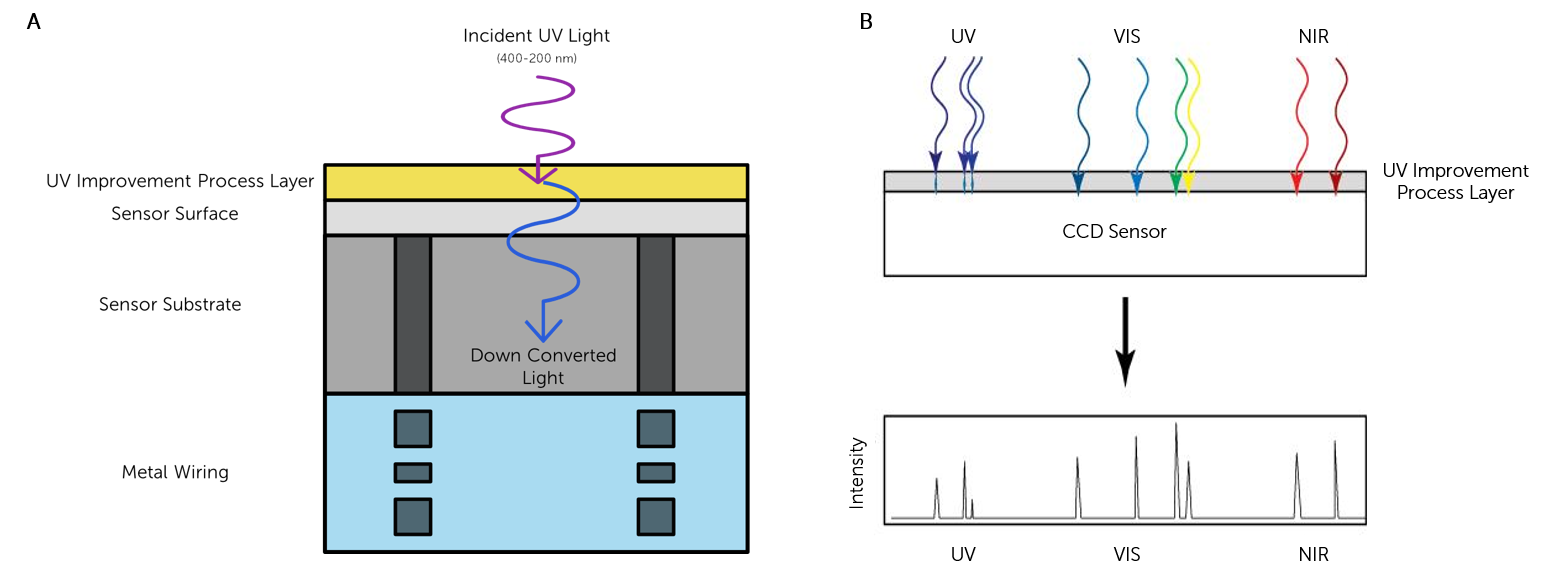 Photon-conversion-UV-sensors.png